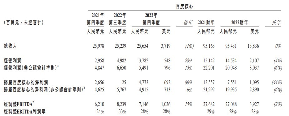 萎靡的2022年过去，加持“中国版ChatGPT”2023年百度将从头兴起吗？