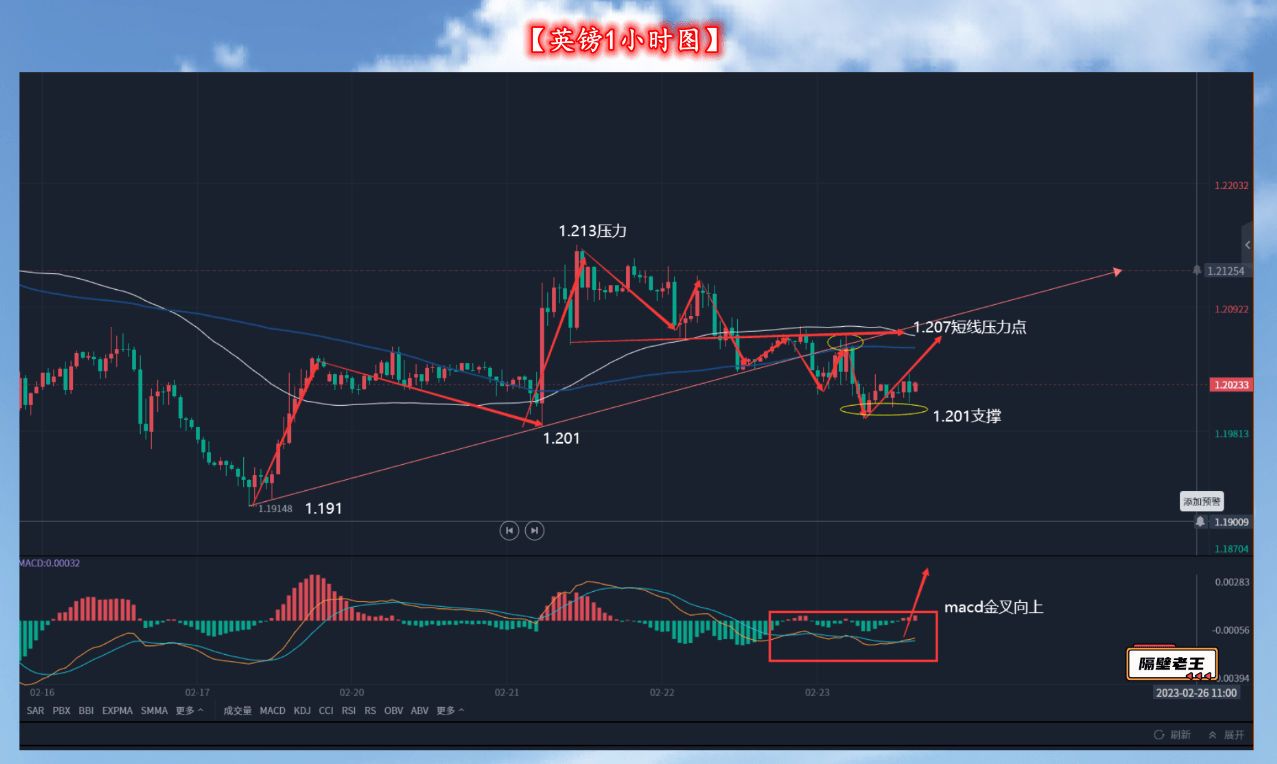 美元长期维持高位调整 但英镑已经有反涨的需求了！