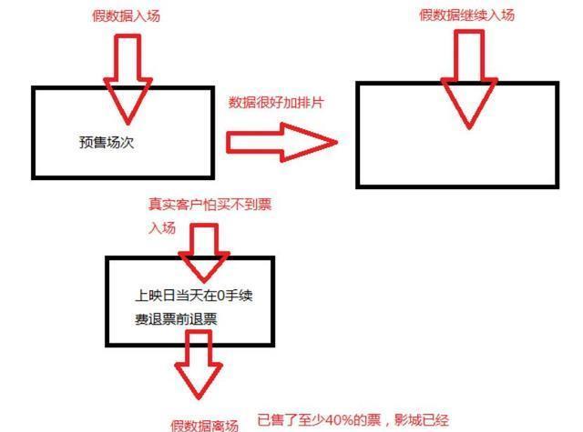 《后来的我们》呈现大量退票，事实是怎么回事？