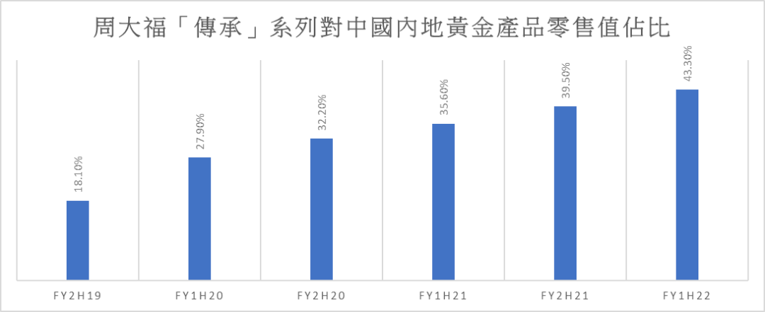 黄金首饰行业的新机遇 – 消吃力年轻化