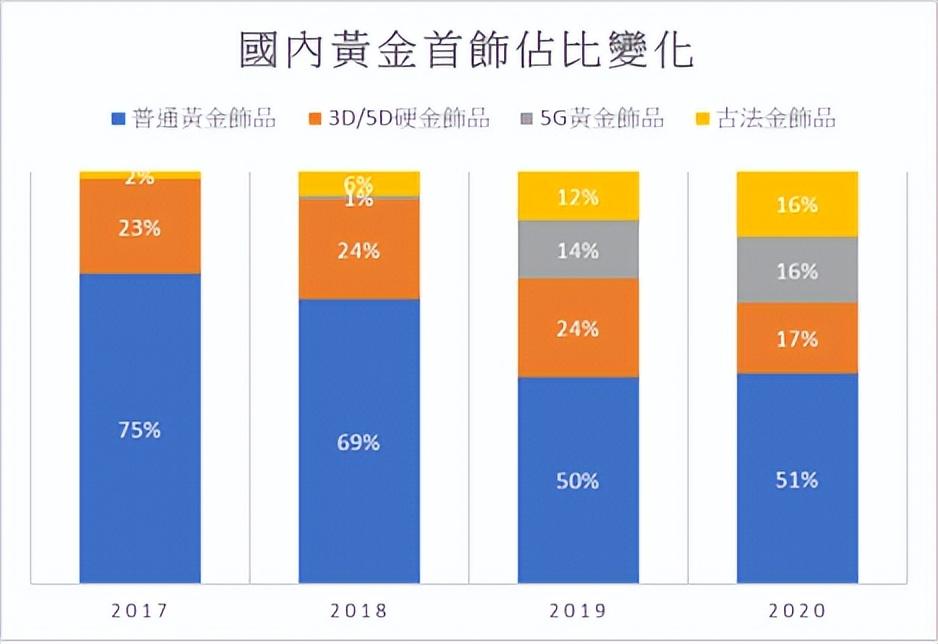 黄金首饰行业的新机遇 – 消吃力年轻化