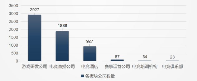 2022四川电竞财产陈述：114亿规模、5894家公司、11.2万从业者