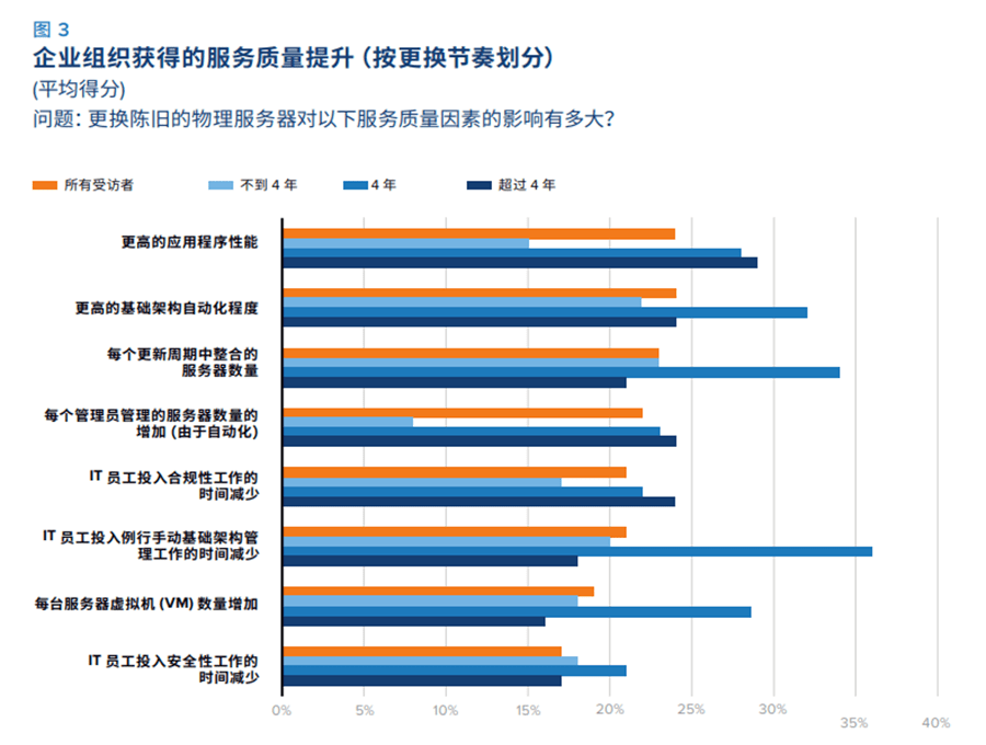 给办事器算笔账，多久改换一次最科学?