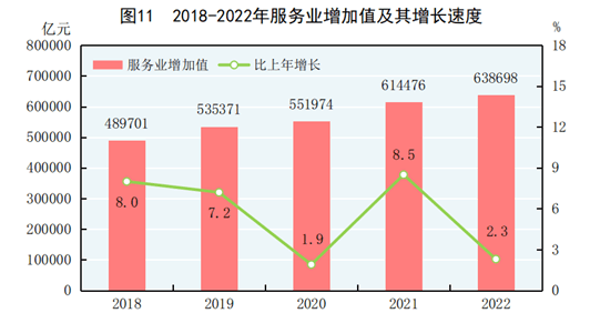 2022年全年规模以上办事业企业利润总额增长8.5%