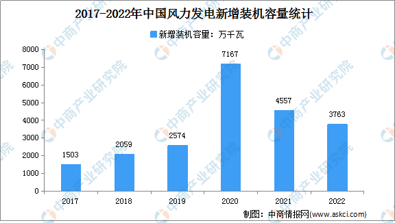 半岛体育app2022年中国风力发电装机容量及结构分析（图）(图2)