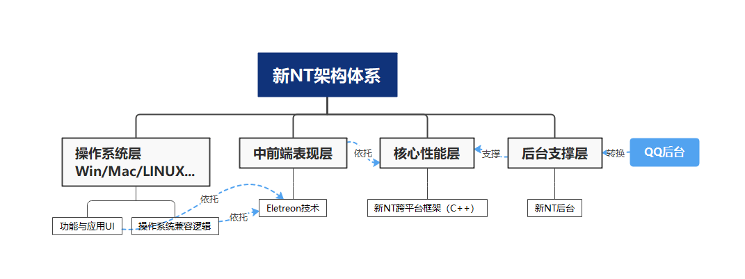 腾讯NT新架构造LinuxQQ，国产软件多端同一趋向初现