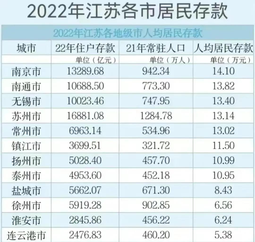 江苏各市人均存款排名：南京第1，无锡领先苏州，连云港反超宿迁