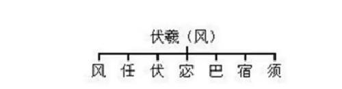 中华姓氏分收表曝光：看看你是炎黄子孙，仍是颛顼后代？