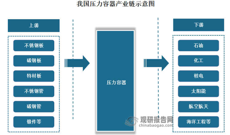 中国压力容器设备行业现状深度调研与未来前景预测报告（2022-2029年）开云体育 开云官网