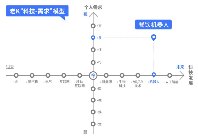 老K：机器人革新后厨