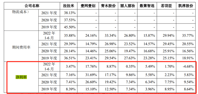 拉拉米IPO：营收达8亿净利润裹足不前，三年半推广费花了4亿多