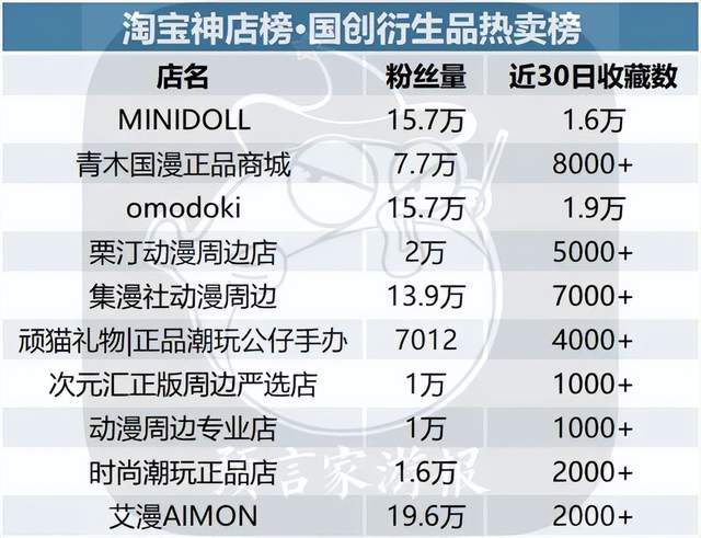 ​2月IP衍生品榜：潮玩IP重回榜首，《三体》《流离地球》后劲惊人