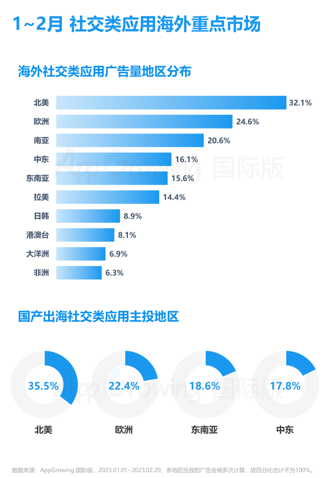 专注细分需乞降人群或成新趋向，1-2月社交应用海外买量解读