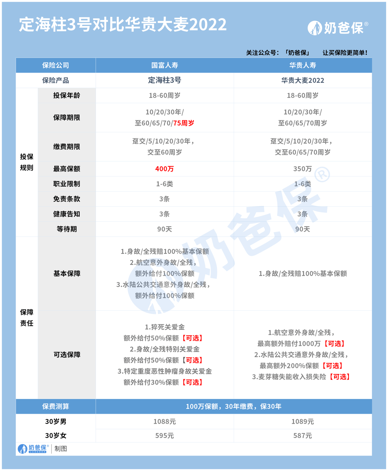 定海柱3号和大麦2022哪个好？