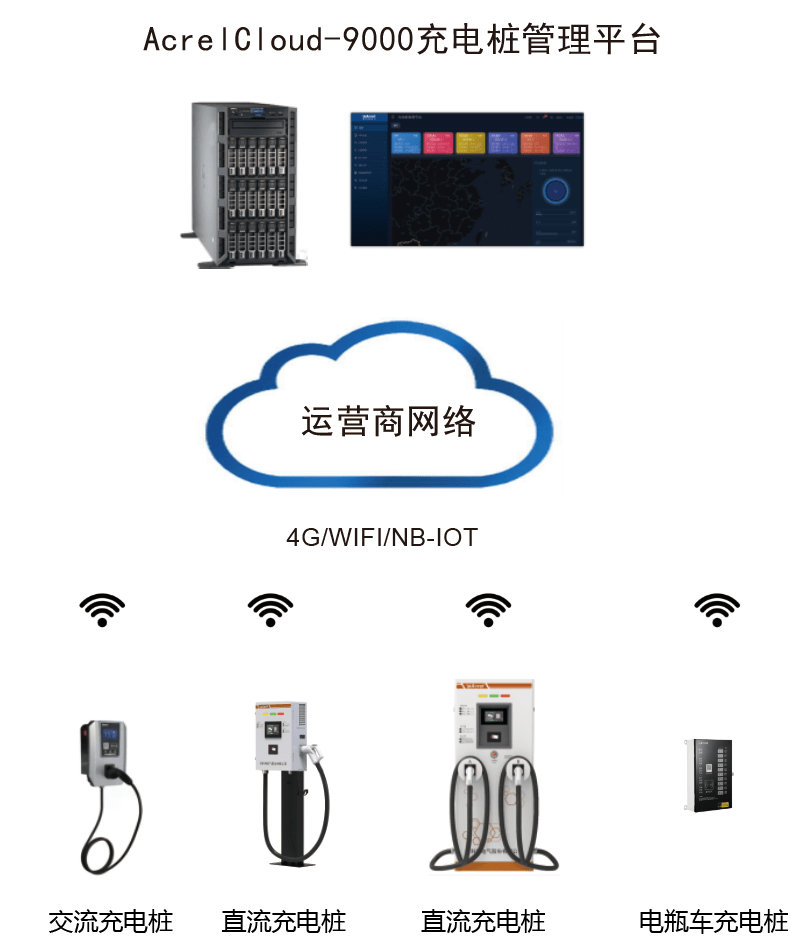 安科瑞学校用AcrelCloud-9000充电桩办理系统 智能充电 集中办理