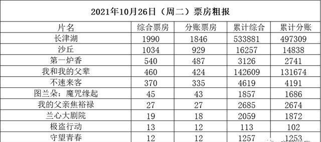 《长津湖》初次单日跌破2000万累计距《李焕英》7500万