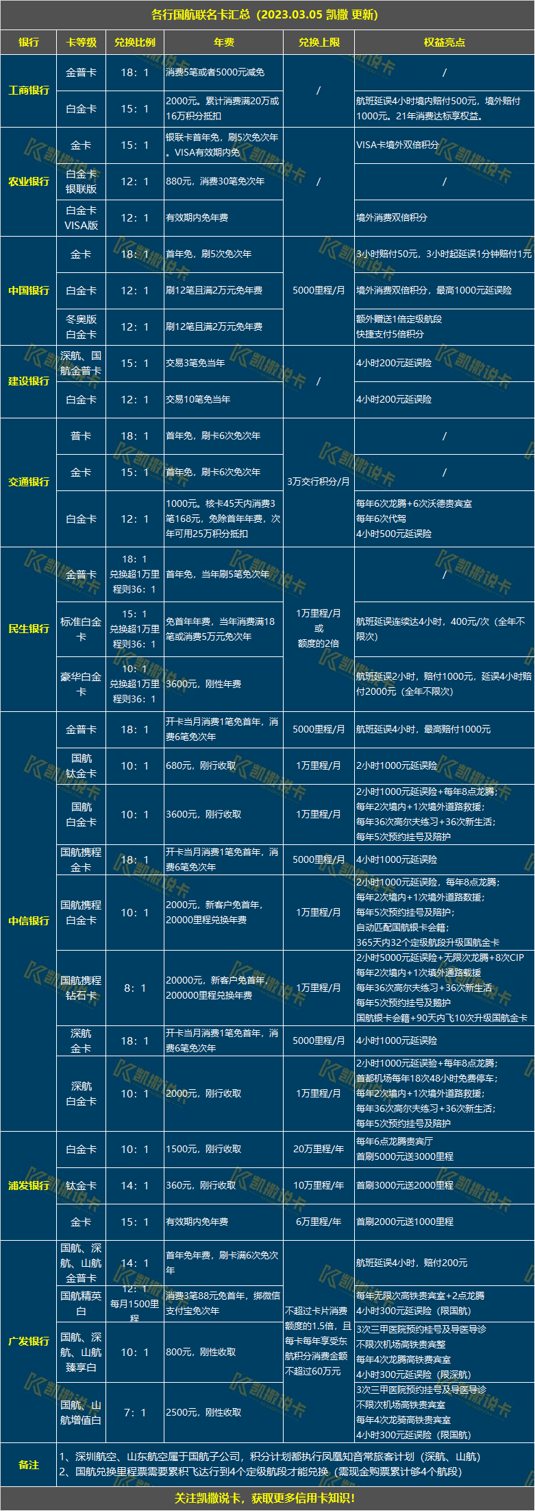 玩转信誉卡必备24张表格，必需保藏！