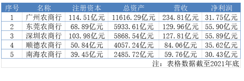 顺德农商行、南海农商行ipo换道注册制，两银行不良率均大幅上升