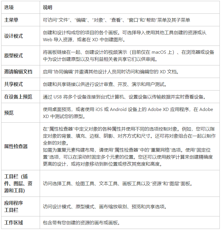 XD2023中文版下载XD 2023界面功用和工做区功用详解