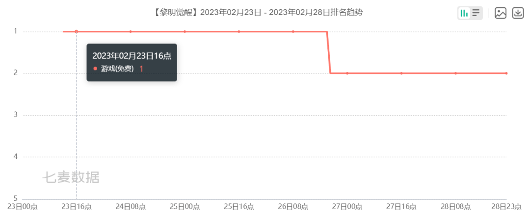 22年电竞财产收入五年来首降14%；多家游戏厂商亮相存眷ChatGPT​|2月游戏月报