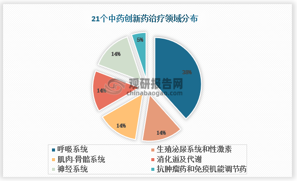 我国中药立异药行业阐发：政策促中药传承立异开展 儿童中药立异药需求潜力大