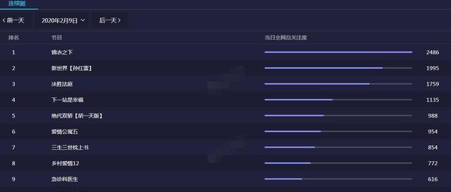 王源《大主宰》收视扑街，肖战即将上映的《斗罗大陆》惹粉丝担忧