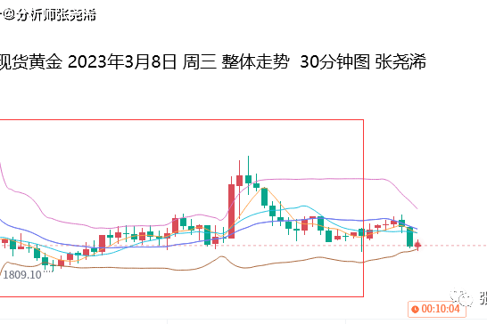 张尧浠：鲍威尔鹰派基调降温、强预期数据令金价震荡偏弱