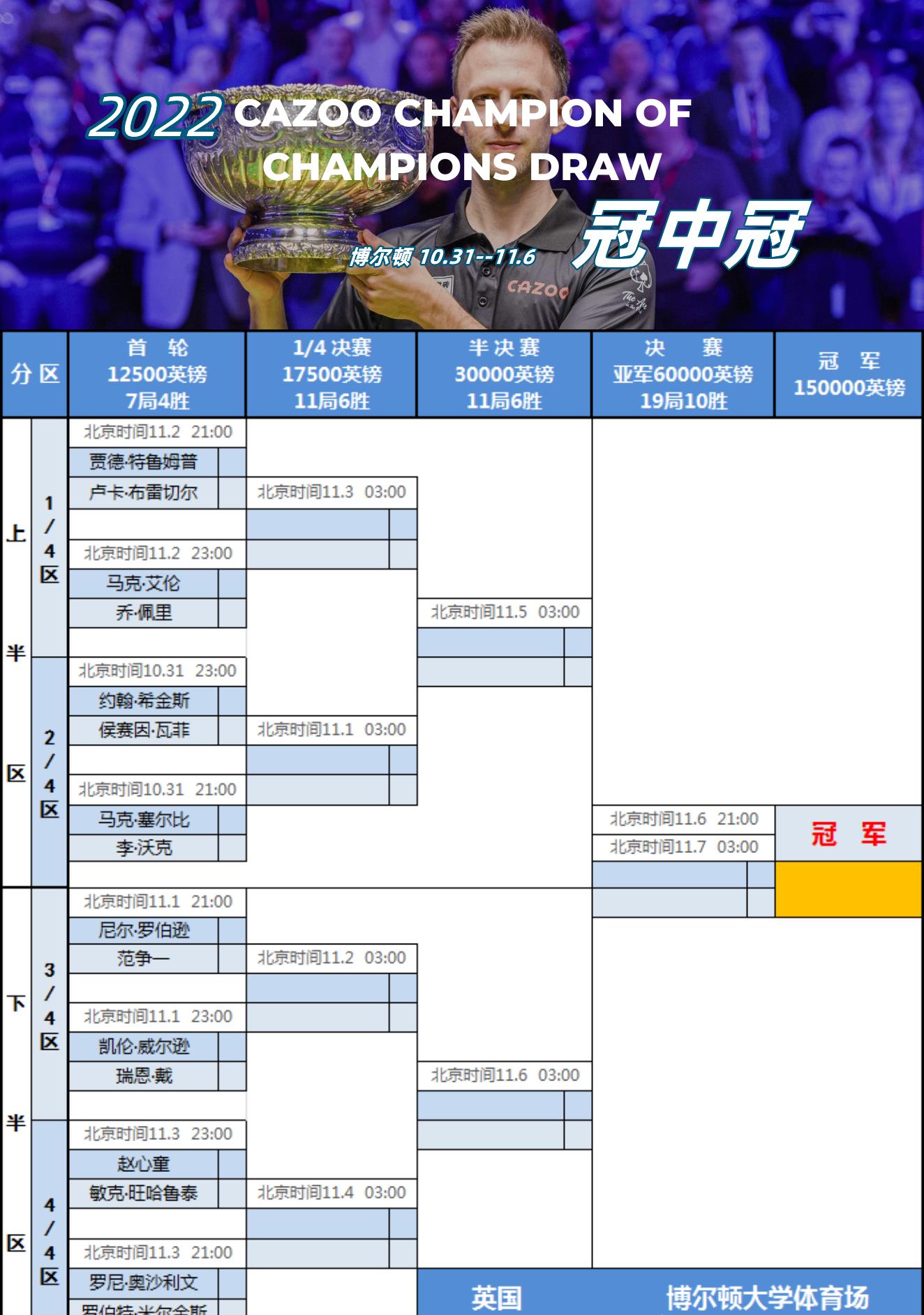 斯诺克冠中冠：对阵签表赛程+观战指南，赵心童大概率次轮碰火箭