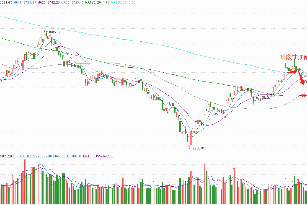 3月11日分析：硅谷银行事件发酵，美股承压，下周A股怎么走？