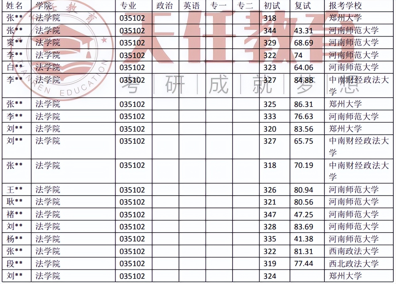 院校数据 | 河南师范大学法令（法学）考研登科数据（18-22年）