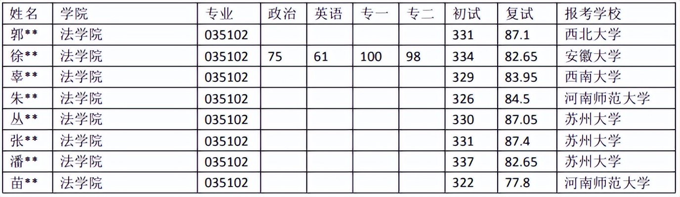 院校数据 | 河南师范大学法令（法学）考研登科数据（18-22年）