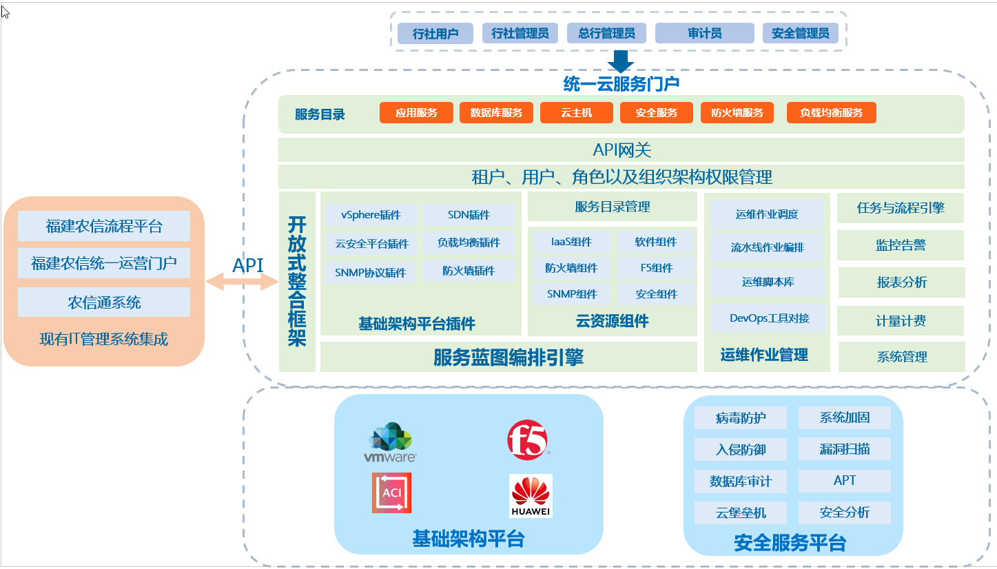 福建农信：行社办事云项目