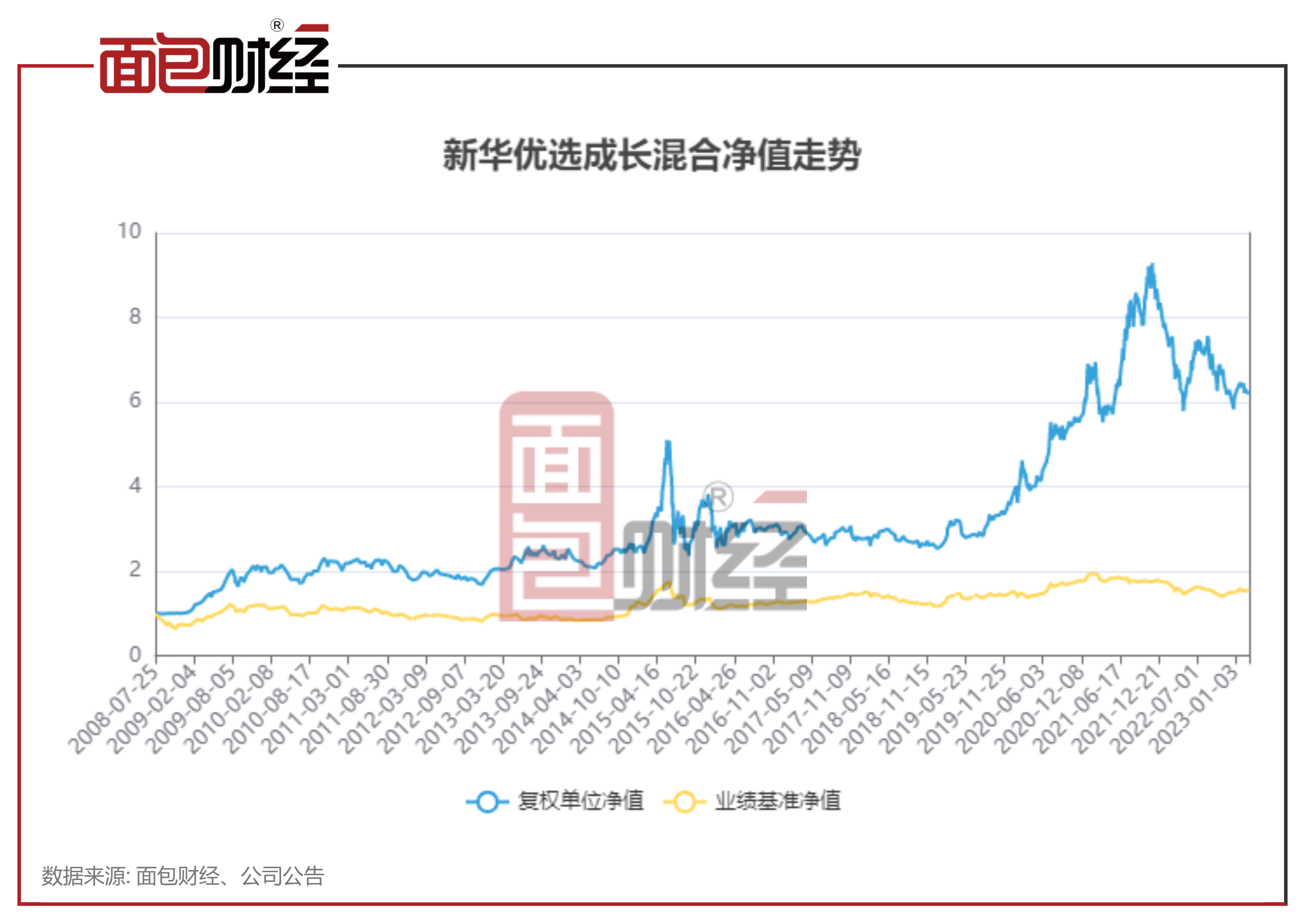 【新华基金】新华优选生长混合：中持久业绩较好，成立14年收益率521%