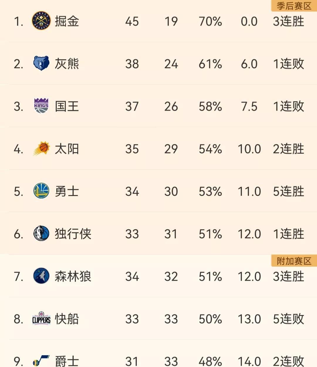 NBA最新排名：76人第3，丛林狼3连胜，老鹰第8，猛龙第9，骑士第4