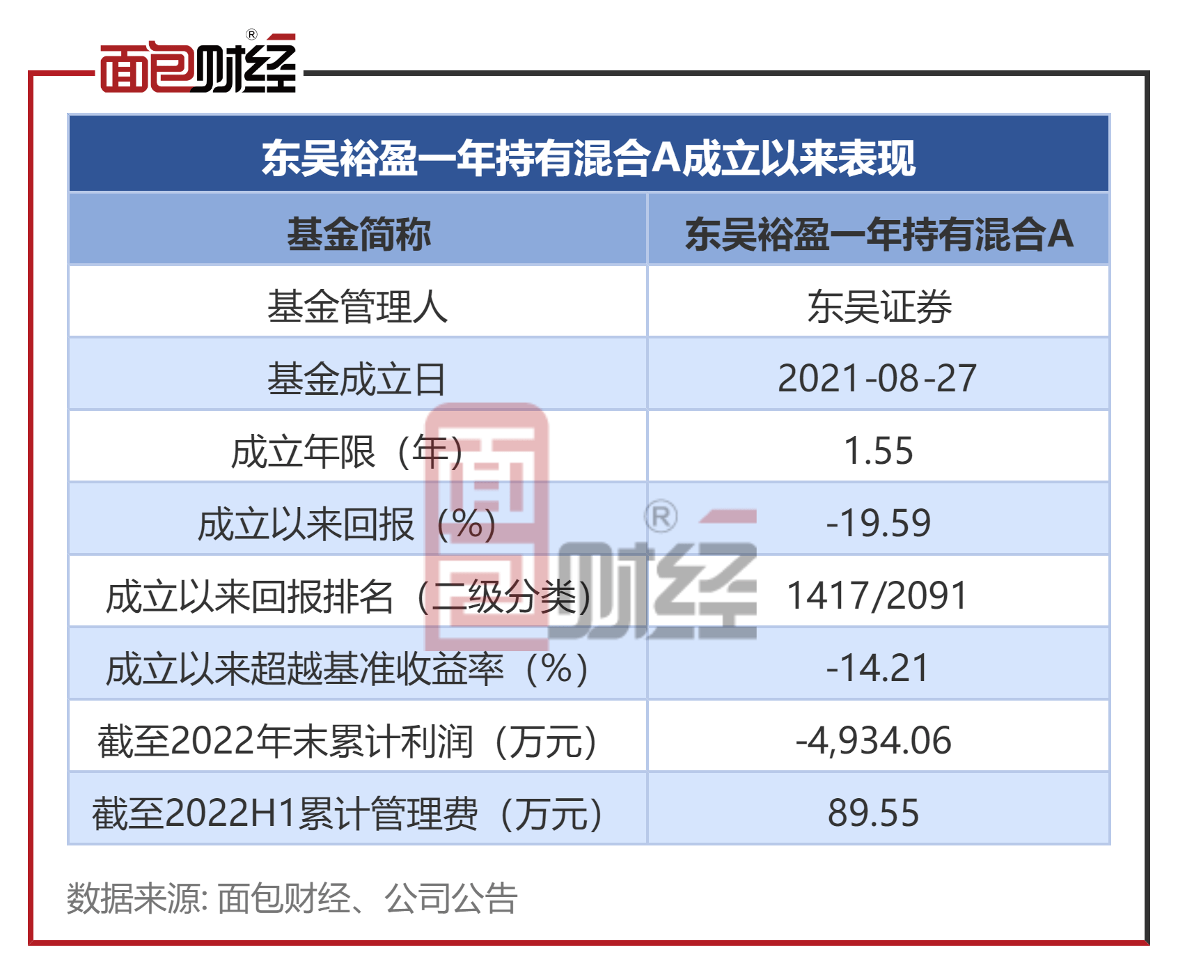 【东吴证券】东吴裕盈一年持有混合：累计吃亏超19%