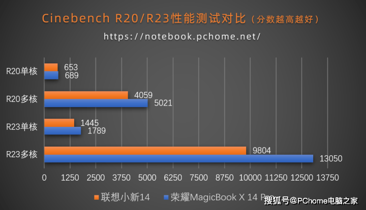 荣耀条记本X 14 Pro对决联想小新14 支流轻薄本谁更跃级？