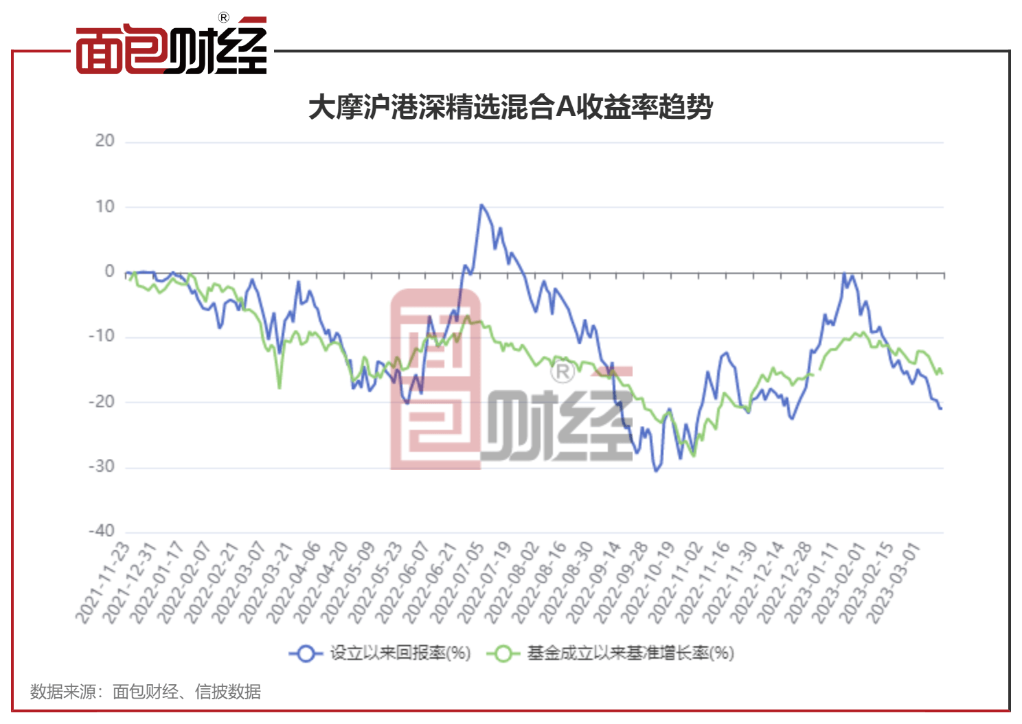 摩根士丹利华鑫基金：次新基亏逾20%，本年已跑输基准9个百分点