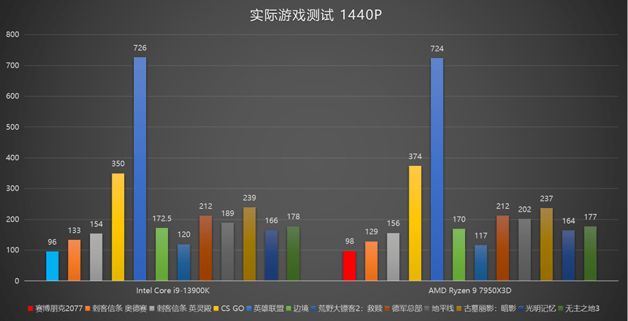 超大缓存为游戏玩家而生：AMD锐龙9 7950X3D处置器评测