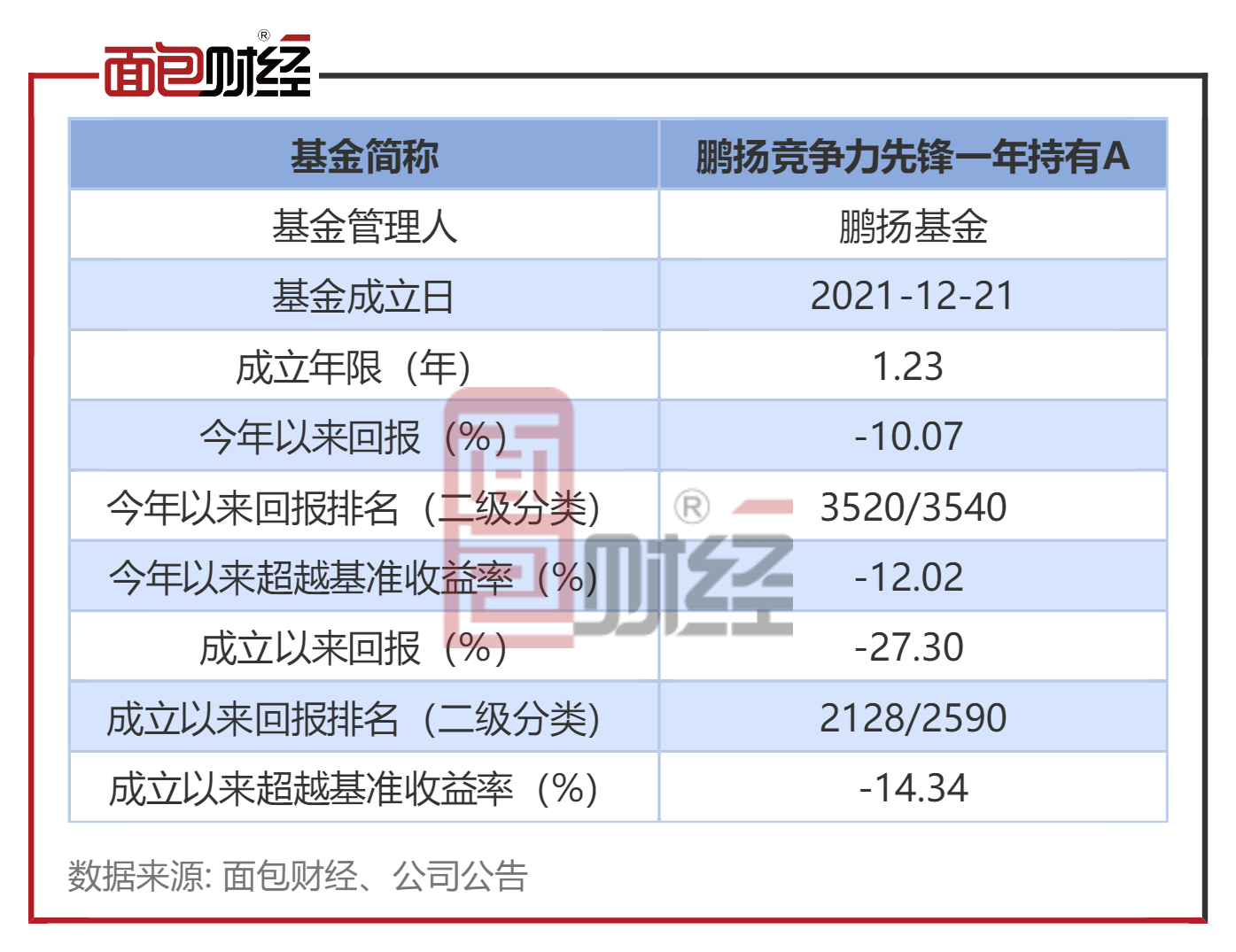 鹏扬基金：次新基年内亏逾10%，累计已跑输业绩基准14个百分点