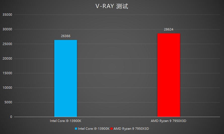 超大缓存为游戏玩家而生：AMD锐龙9 7950X3D处置器评测