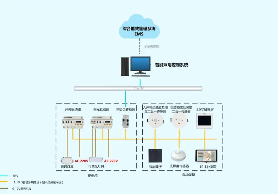 Acrel-BUS智能照明控造系统 聪慧识他人来即亮人走即灭