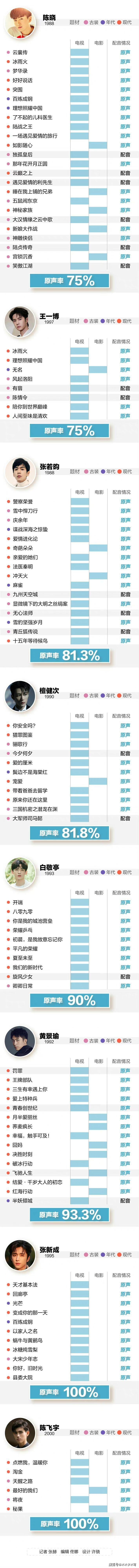 演员用原声很难吗？32位艺人被热议，谭松韵张新成让人不测