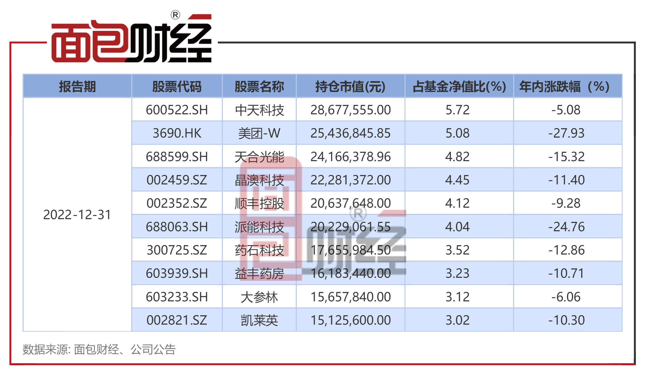 鹏扬基金：次新基年内亏逾10%，累计已跑输业绩基准14个百分点