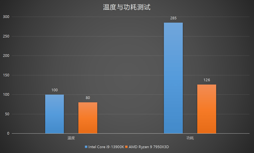 超大缓存为游戏玩家而生：AMD锐龙9 7950X3D处置器评测