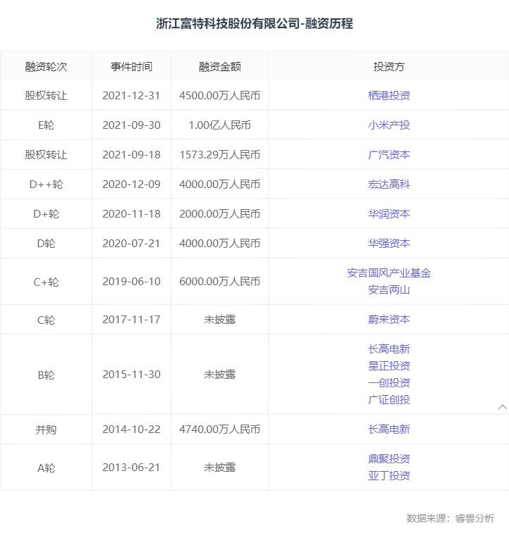 小米、蔚来力挺，浙大校友干出一个IPO，新能源车供给商闷声发家