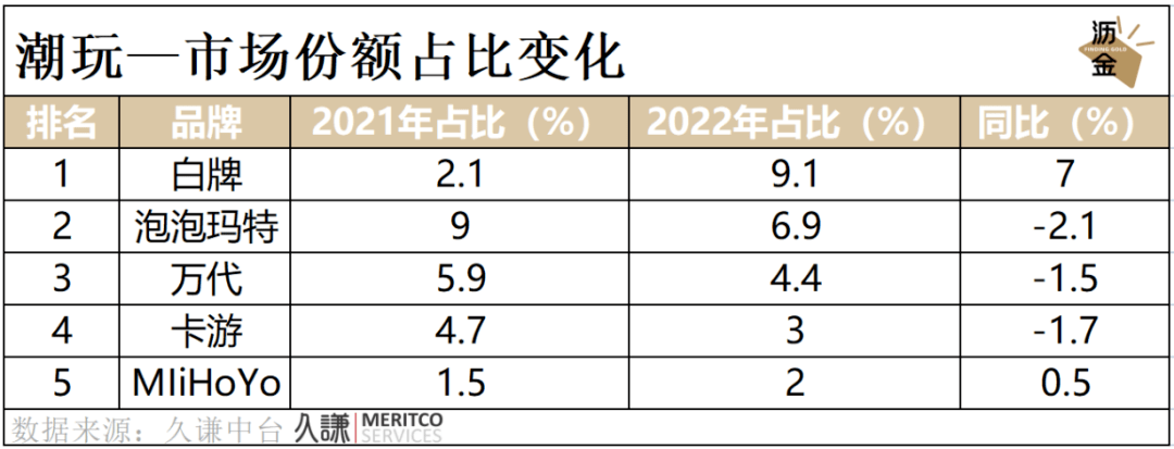 增速放缓之后，潮玩会迎来第二春吗？