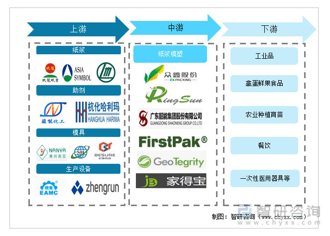 乐鱼app洞察趋势！一文读懂2022年中国纸浆模塑行业发展现状、竞争格局、发展趋势分析(图4)