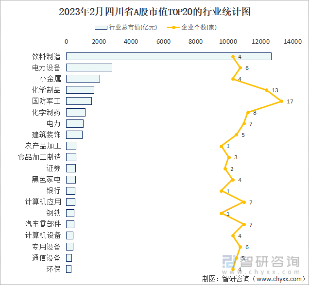 2023年2月四川省新增1家A股上市企业，171家企业总市值共计32837.62亿元