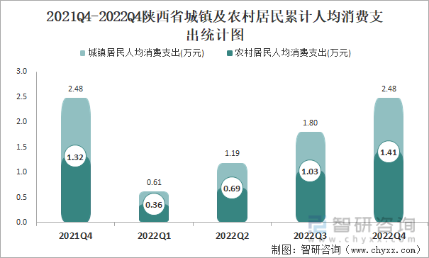 2022年第四时度陕西省城镇、农村居民累计人均可收配收入同比增长4.83%