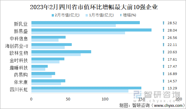 2023年2月四川省新增1家A股上市企业，171家企业总市值共计32837.62亿元